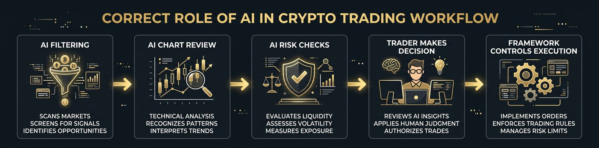 How to Use AI for Crypto Trading the Right Way